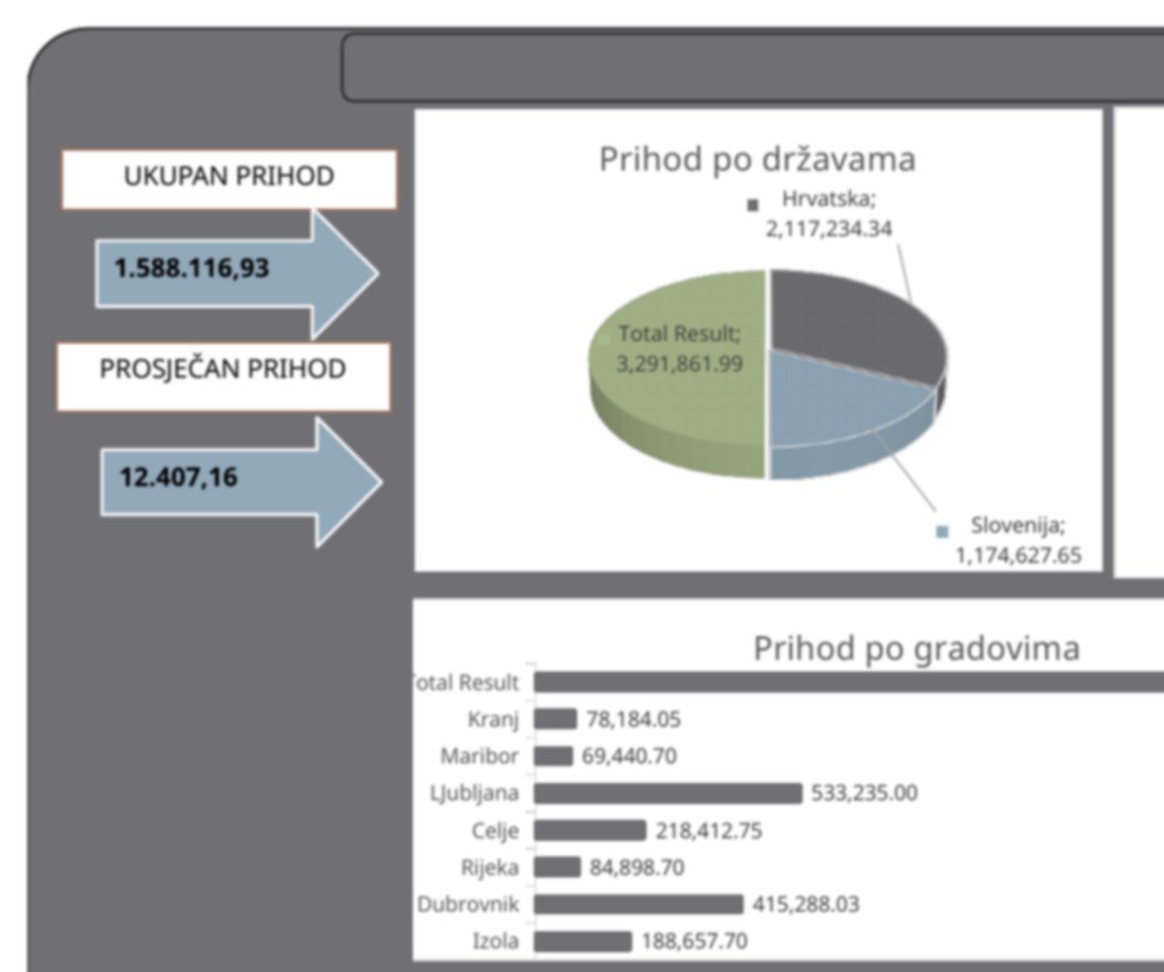 Prikaz primjera dashboarda prodaje — zaslon je blago zamagljen radi preglednosti