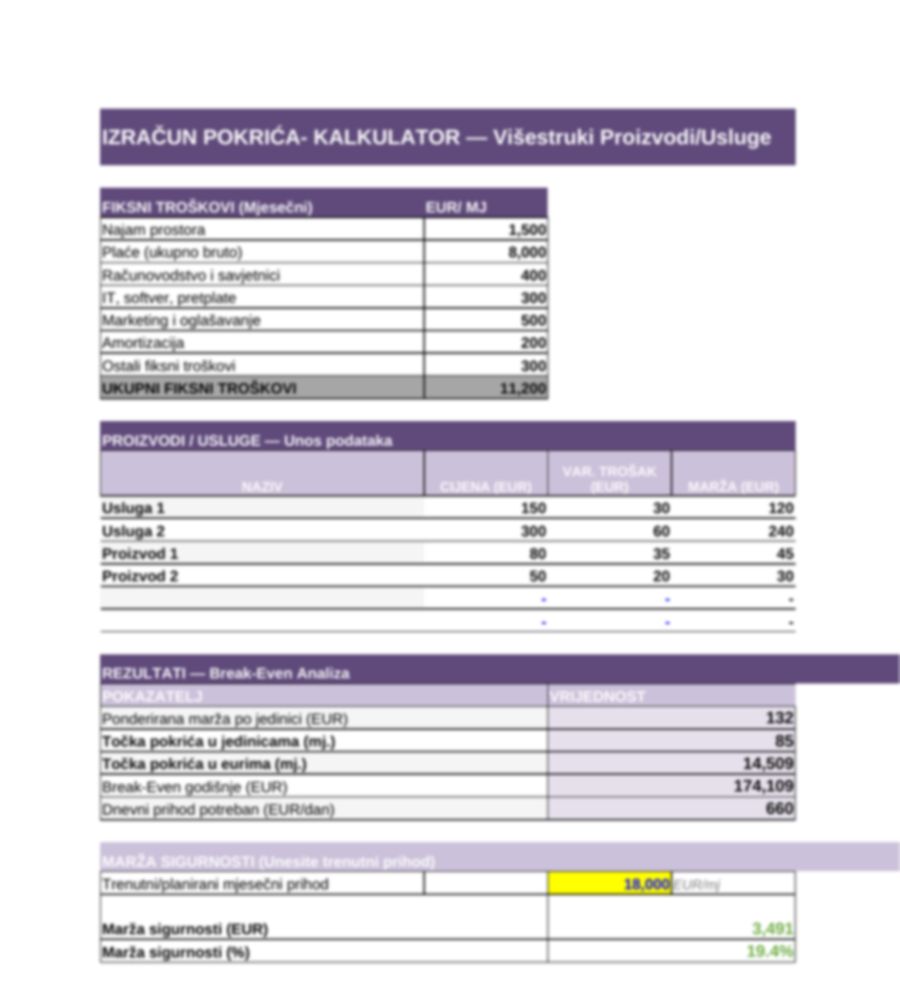 Prikaz primjera kalkulatora točke pokrića — zaslon je blago zamagljen radi preglednosti