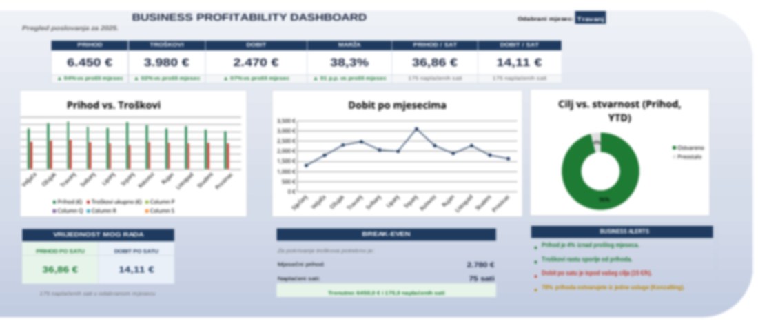Prikaz primjera pregleda profitabilnosti — zaslon je blago zamagljen radi preglednosti